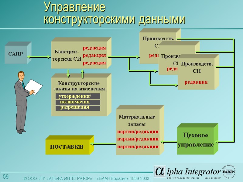 Производств. СИ редакция Производств. СИ редакция Конструк- торская СИ Материальные запасы партии/редакции партии/редакции партии/редакции